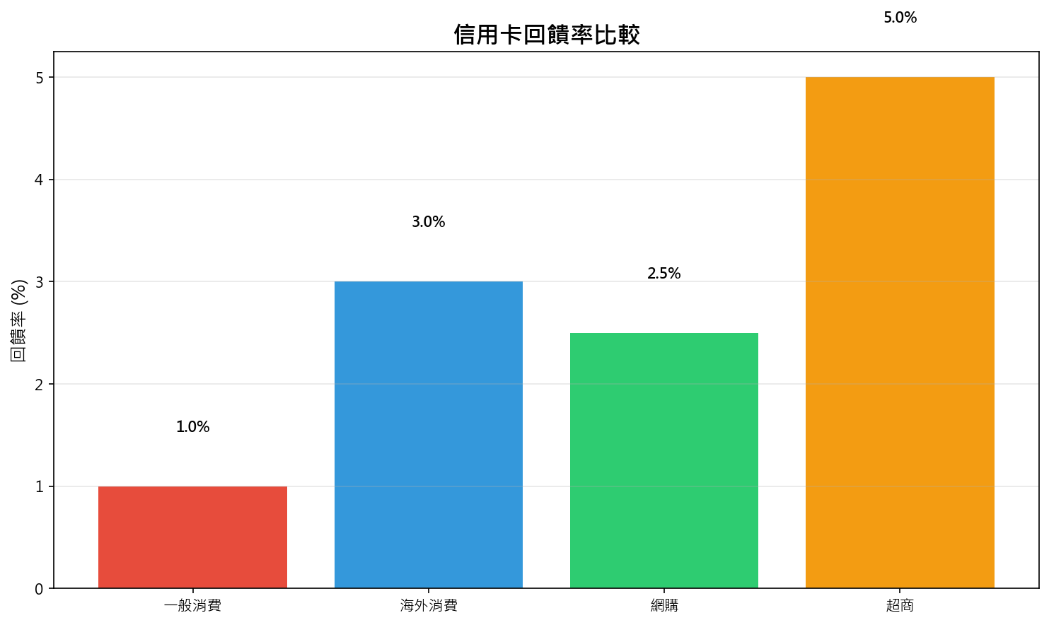 信用卡回饋比較