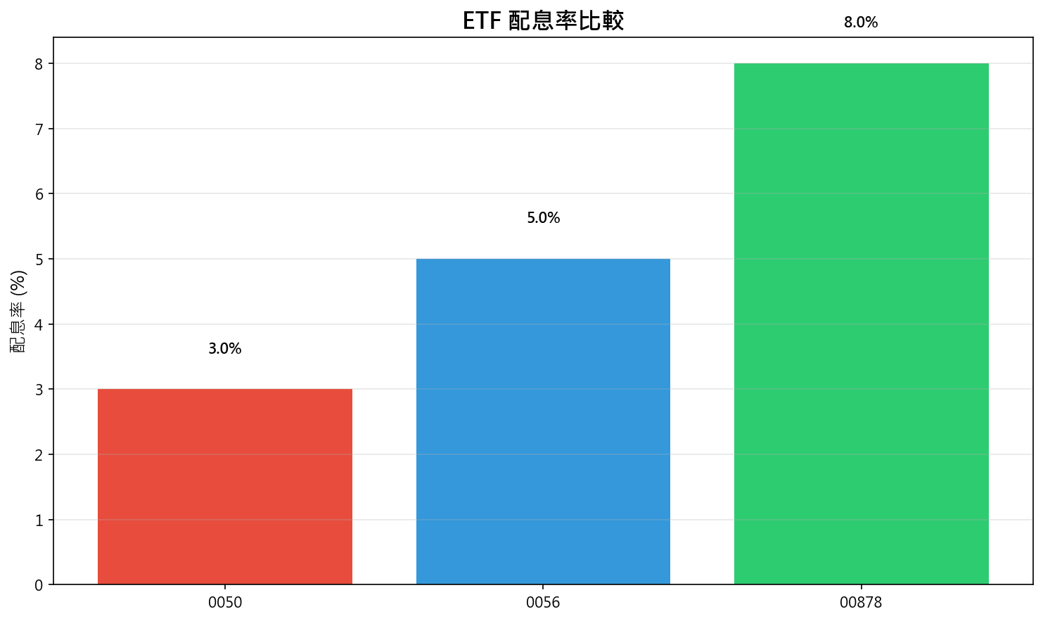 ETF配息比較