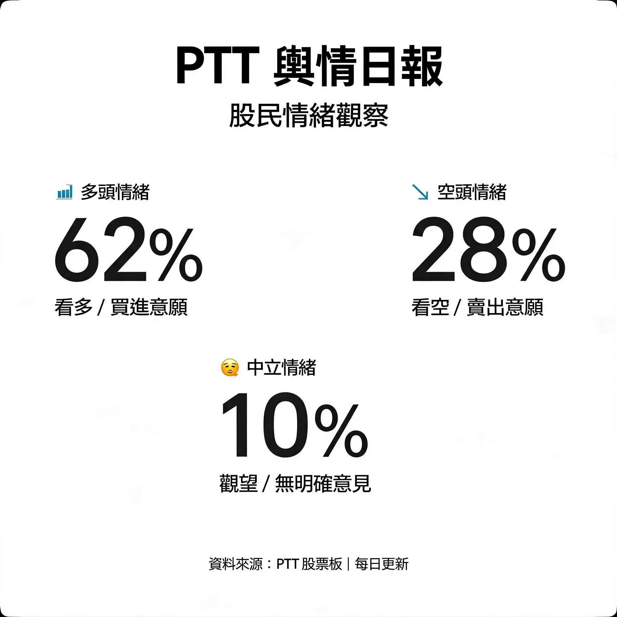 PTT情緒炸裂，大盤為何無感？