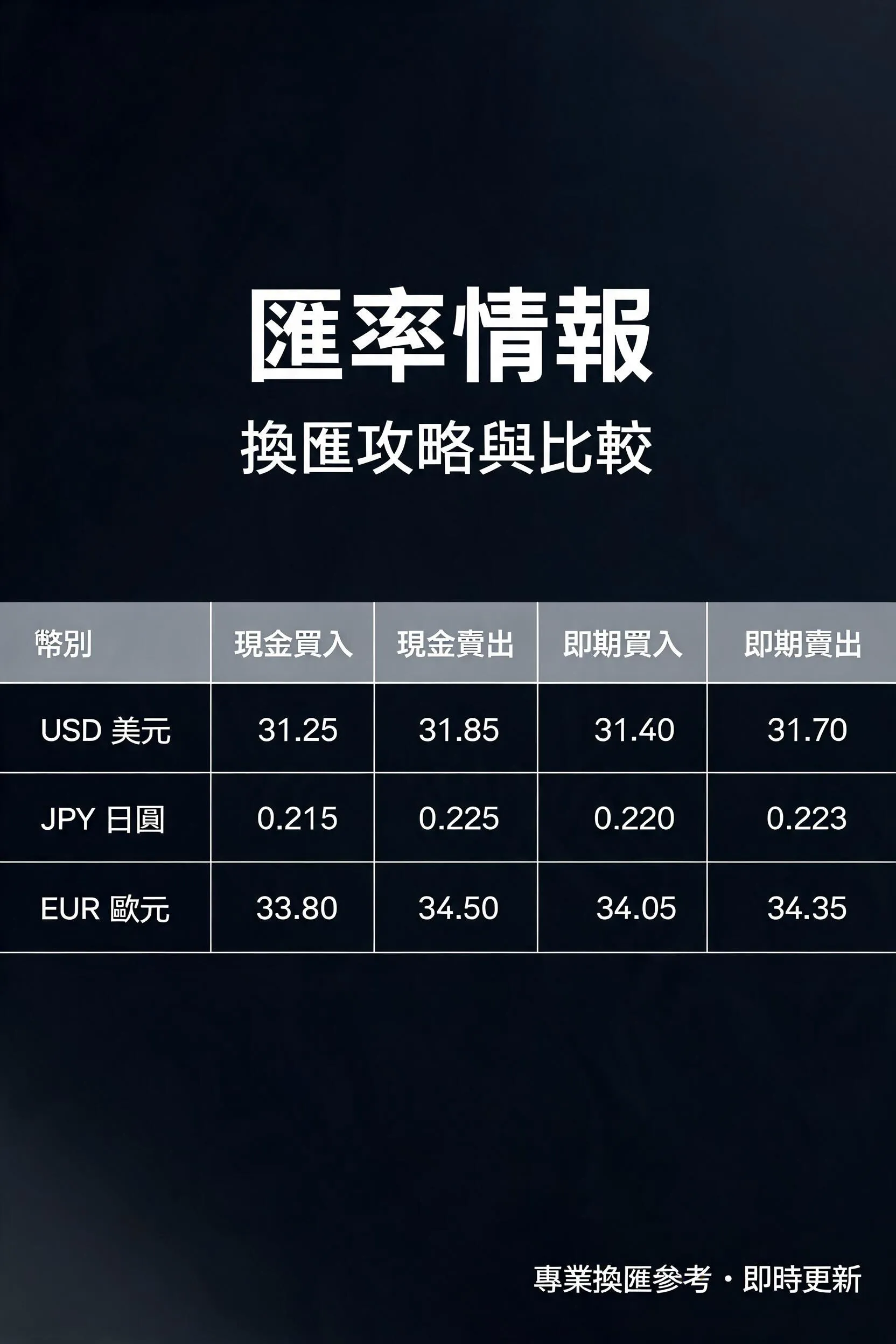 搞懂1個數字，換匯每年多省3次手續費