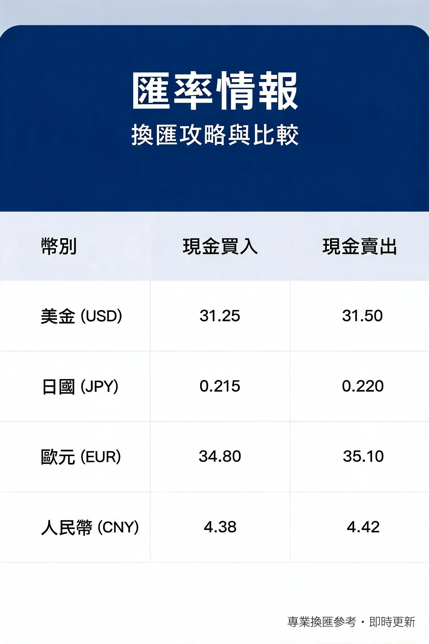換匯攻略比較：3招讓你匯率差最多省10%