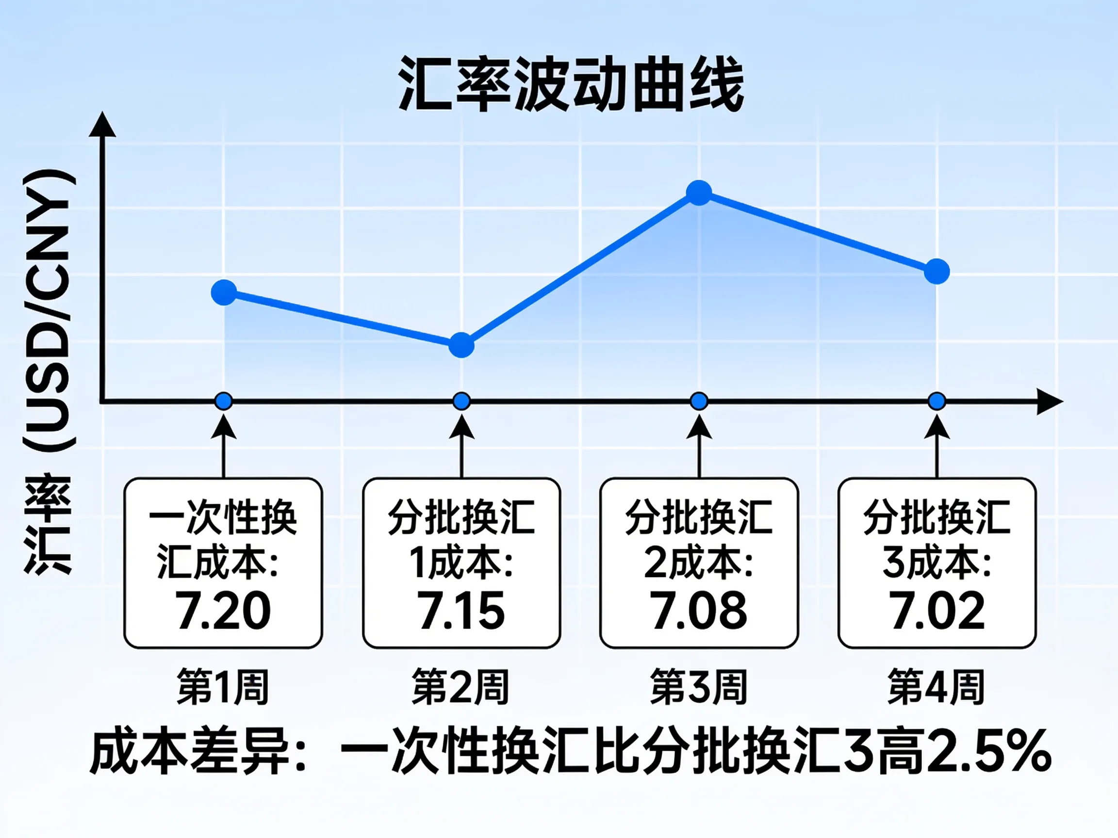 一張匯率波動與分批換匯的示意圖，顯示不同時間點換匯的成本差異