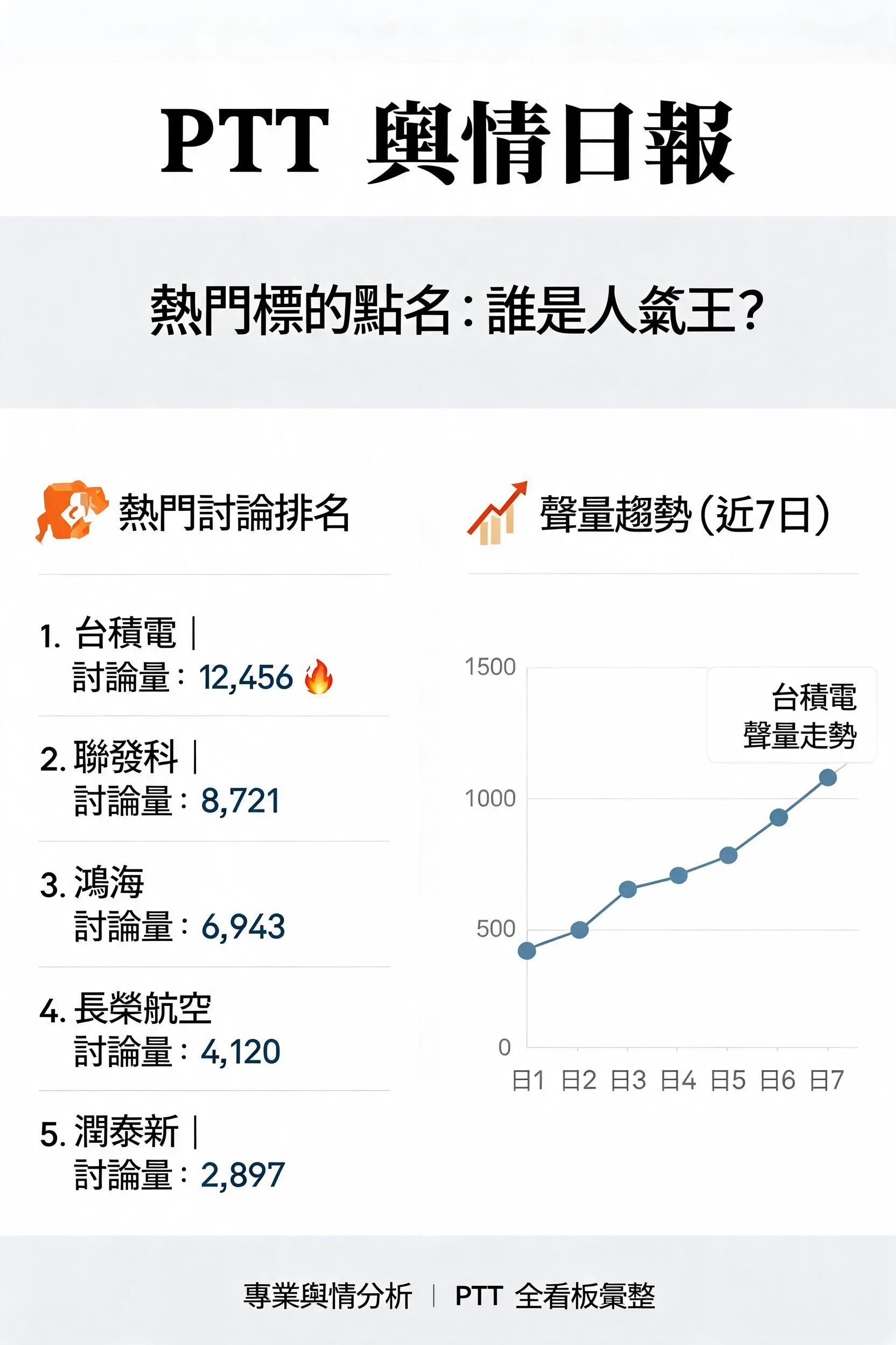PTT輿情日報 - 熱門標的點名：誰是人氣王？ - 專業攝影風格